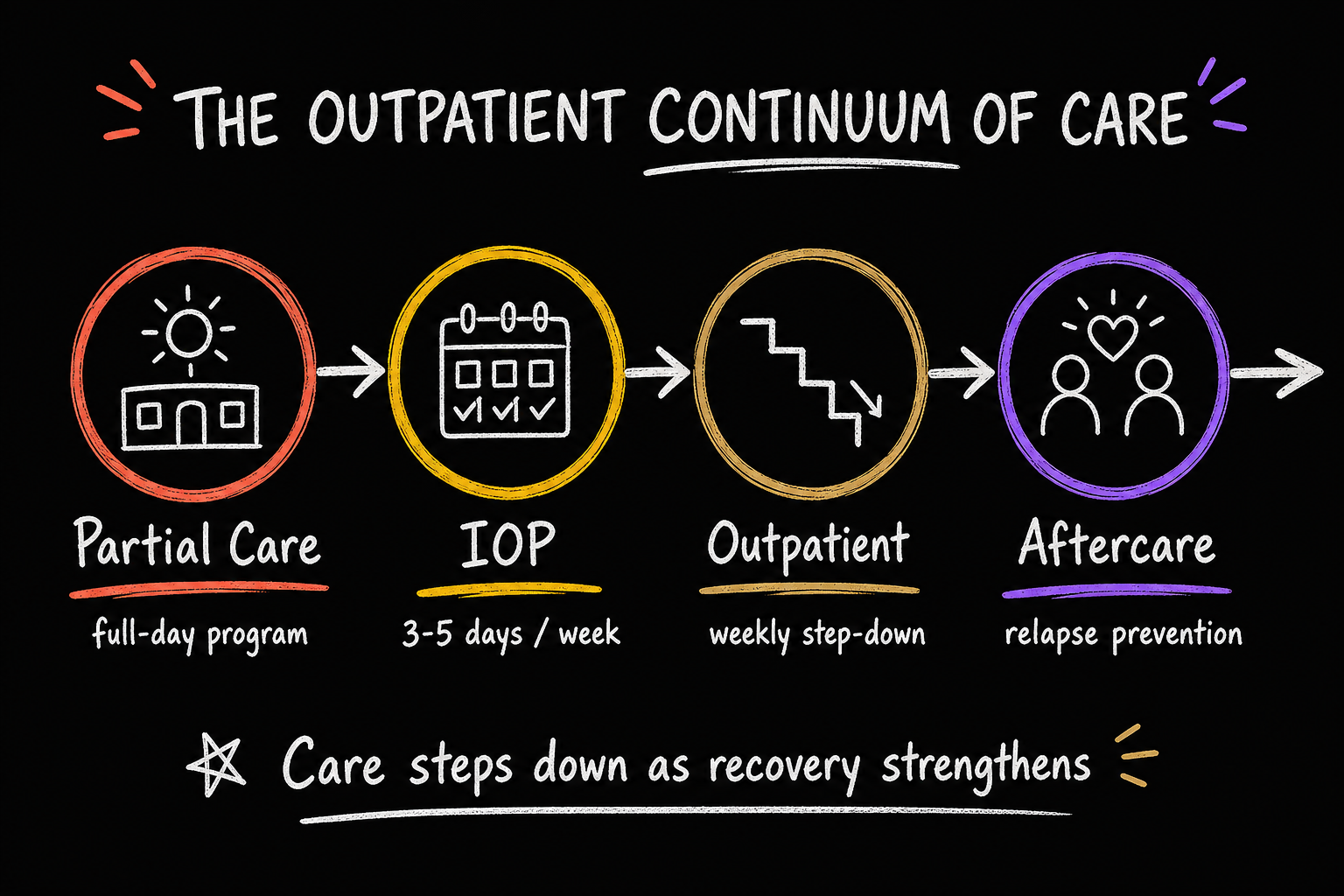 continuum of care blackboard
